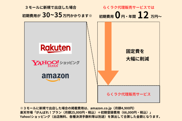 低価格