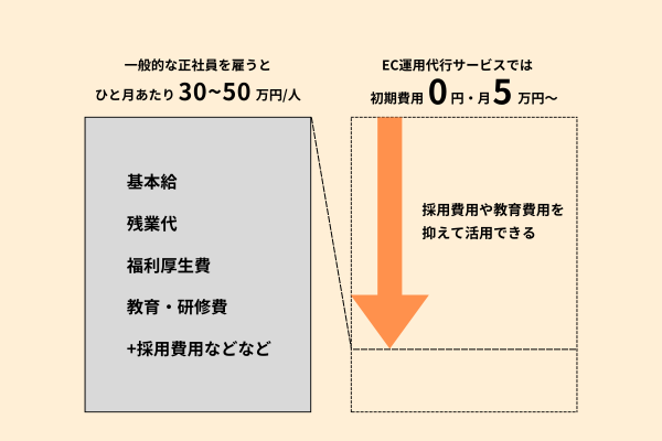 即戦力になる人材を
採用・教育費ゼロで確保！