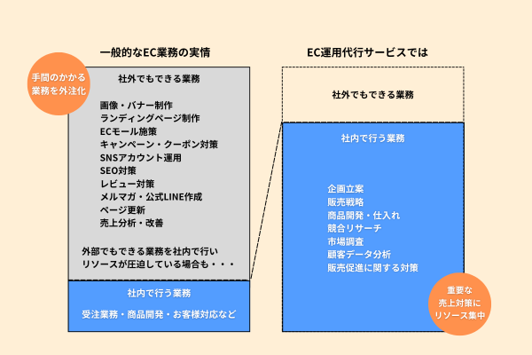 手間のかかる面倒な作業を全て依頼して社内のリソース確保に！